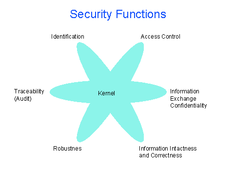 Infrastructure and IT-integrity for Future